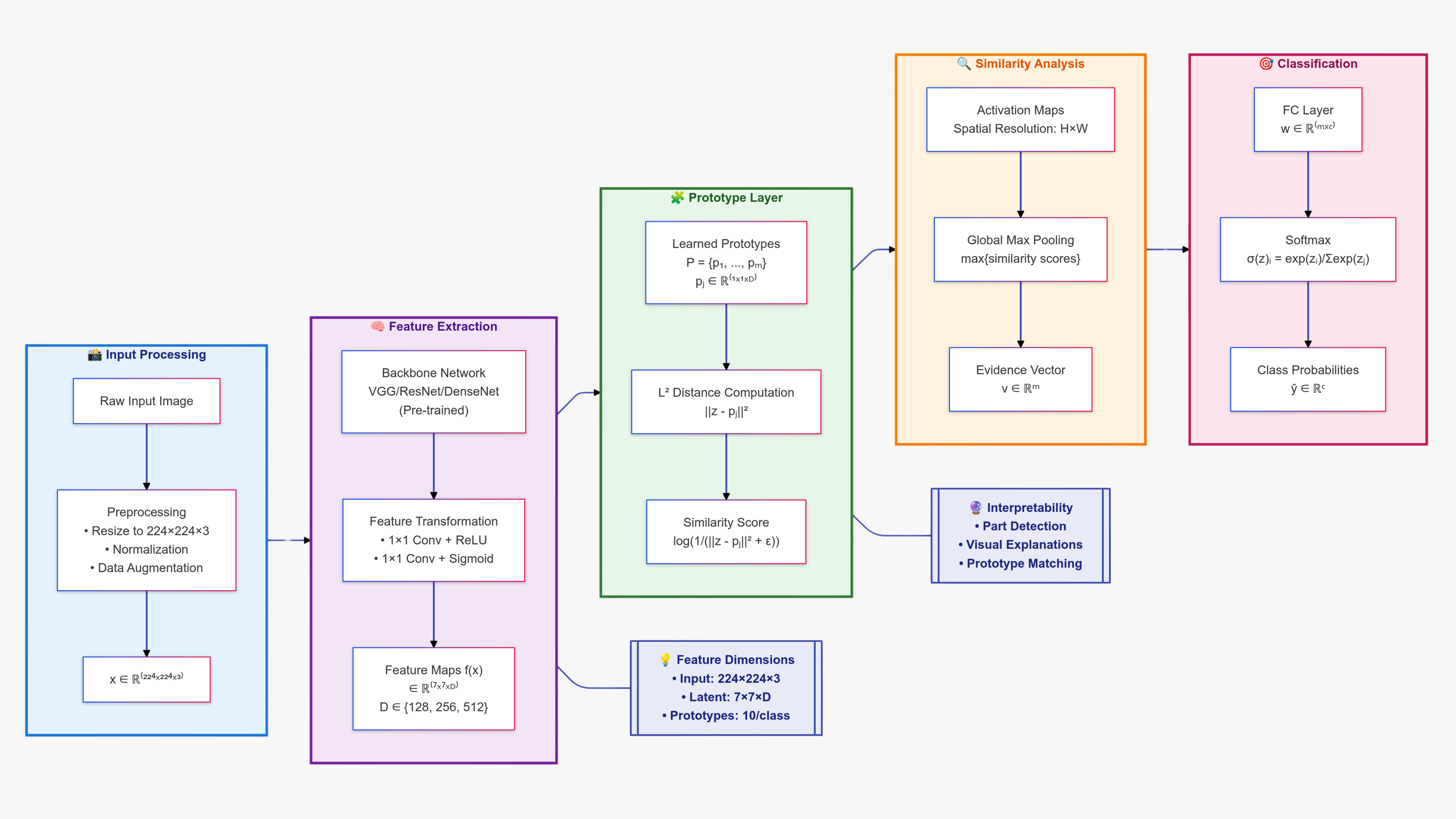 ProtoPNet Architecture Diagram ProtoPNet Architecture Diagram