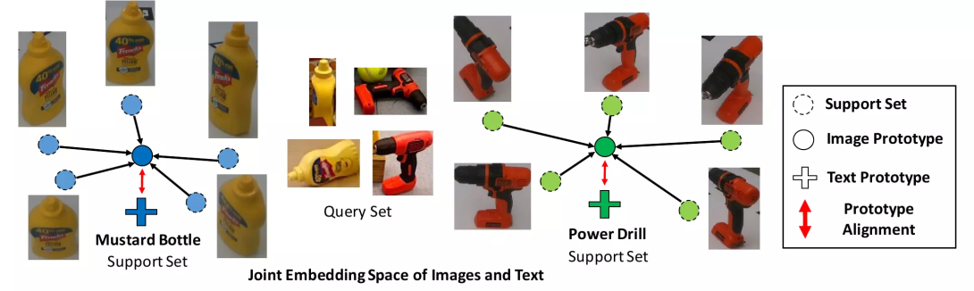 Illustration of prototype networks maps into a joint embedding space Illustration of prototype networks maps into a joint embedding space