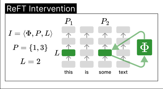 Neural Network Intervention Methods Neural Network Intervention Methods