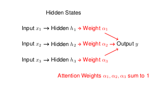 Illustration of Attention Mechanism Illustration of Attention Mechanism