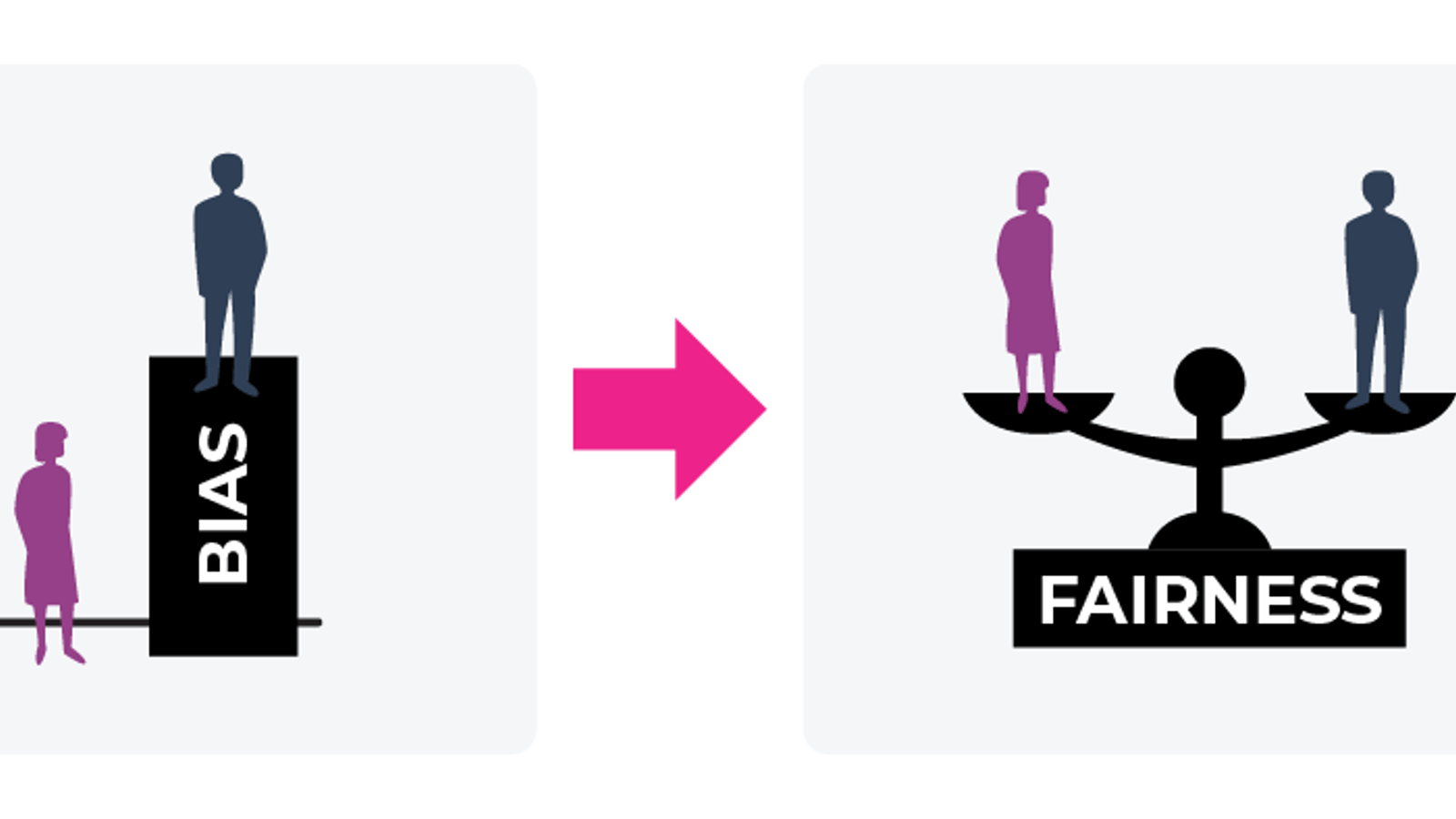 Transition from bias to fairness Transition from bias to fairness