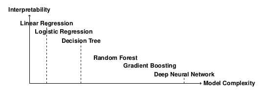 Interpretability-Complexity continuum of common machine learning models Interpretability-Complexity continuum of common machine learning models