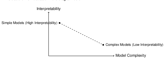 Tradeoff between Model Compexity and Interpretability Tradeoff between Model Compexity and Interpretability