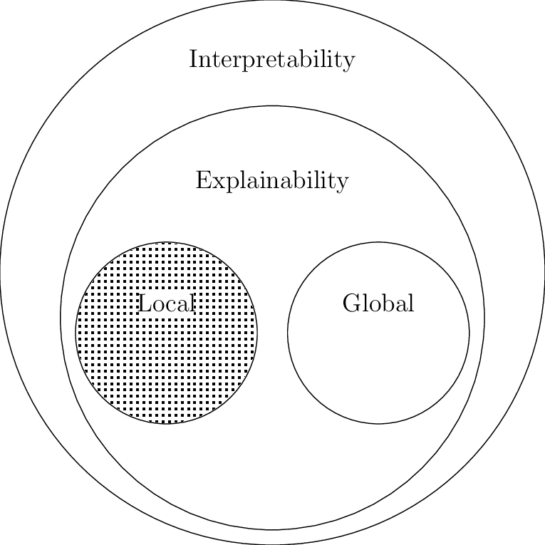 Venn Diagram for XAI Venn Diagram for XAI