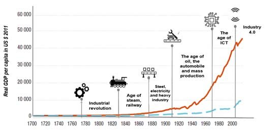 Technological Change